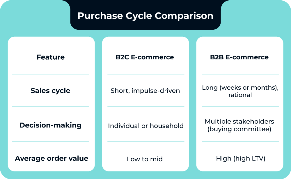 How to Increase ROAS in B2B E-commerce Digital Agency 