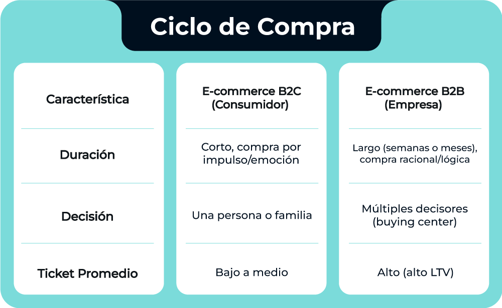 Estrategia para Aumentar el ROAS de tu E-commerce B2B: Más allá de Meta Ads y Google Shopping